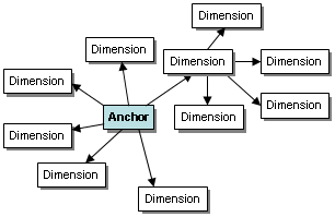 Anchor Table