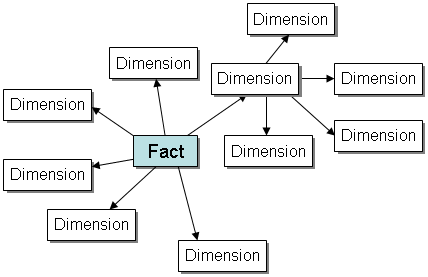 Snowflake Schema (Glossary)